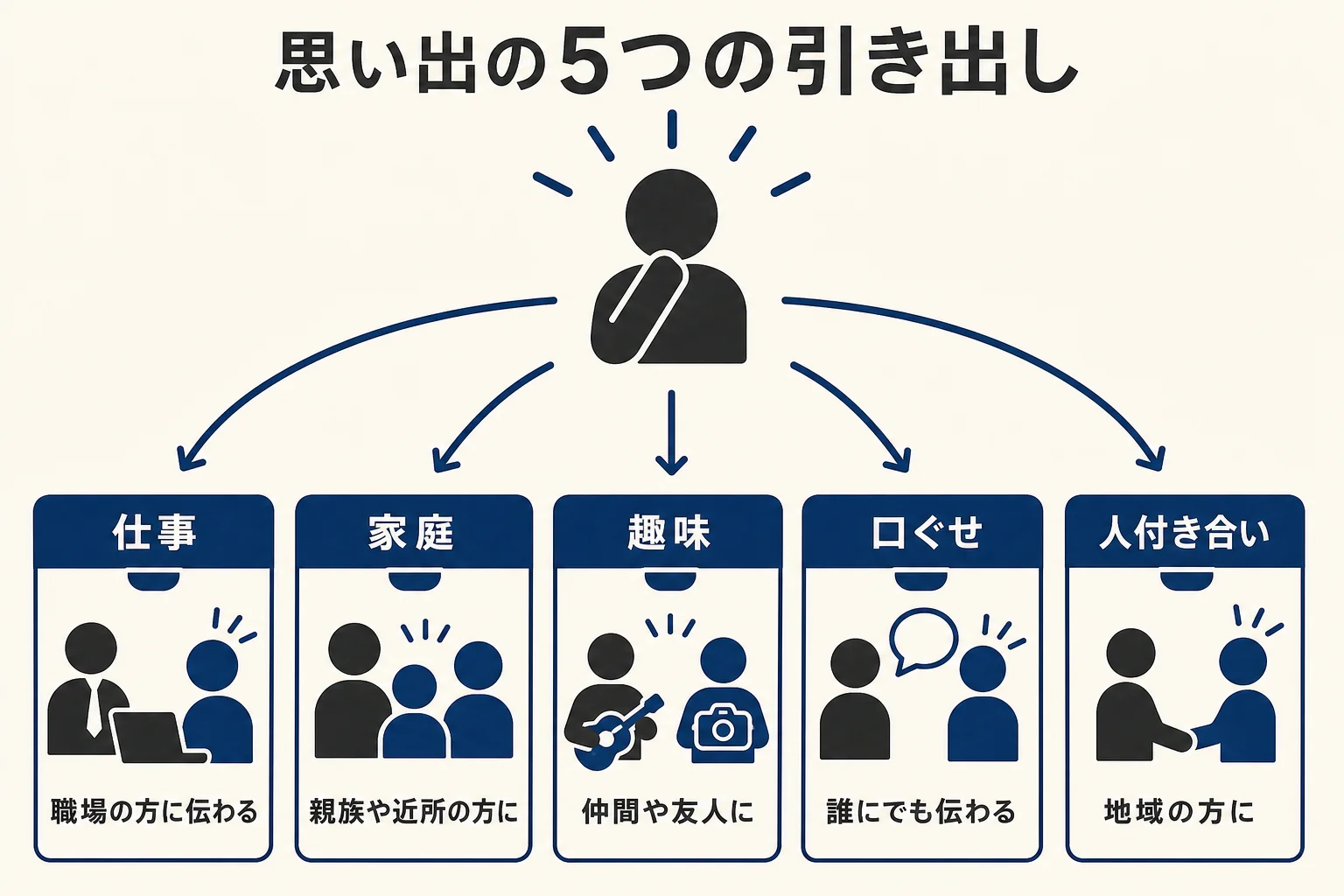 母・父の人柄が伝わる思い出を、仕事・家庭・趣味・口ぐせ・人付き合いの5つの引き出しから選ぶ方法をまとめた図解