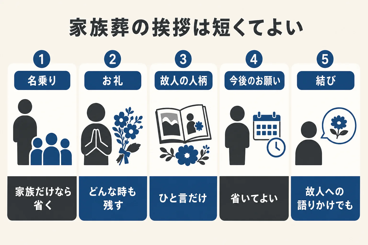 家族葬の告別式の挨拶で、家族だけの時と親族も集まる時に、省ける部分と残したい部分を分けて示した図解