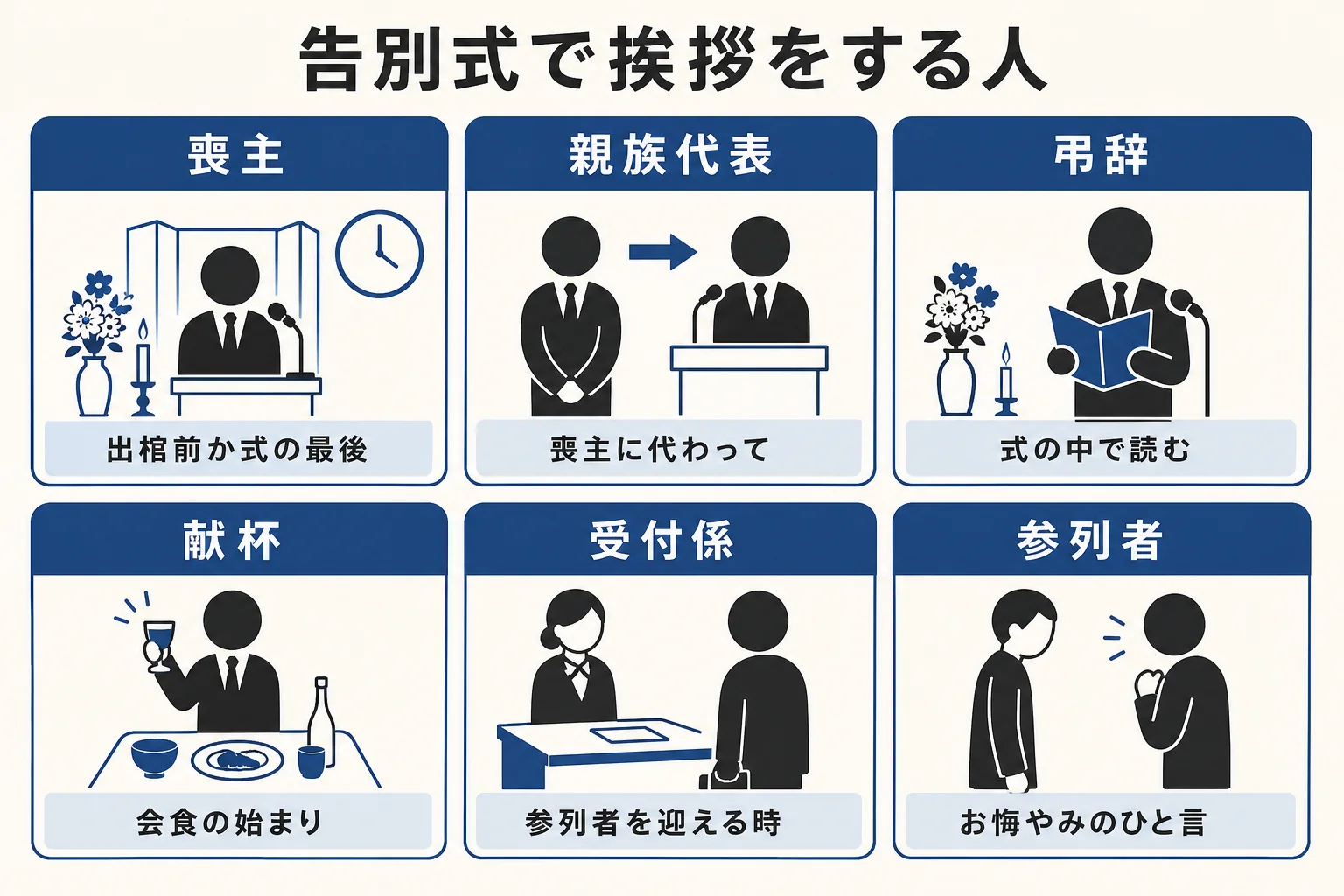 告別式で挨拶をする人を、喪主・親族代表・弔辞・献杯・受付係・参列者の6つの立場に分け、話す場面を並べた図解