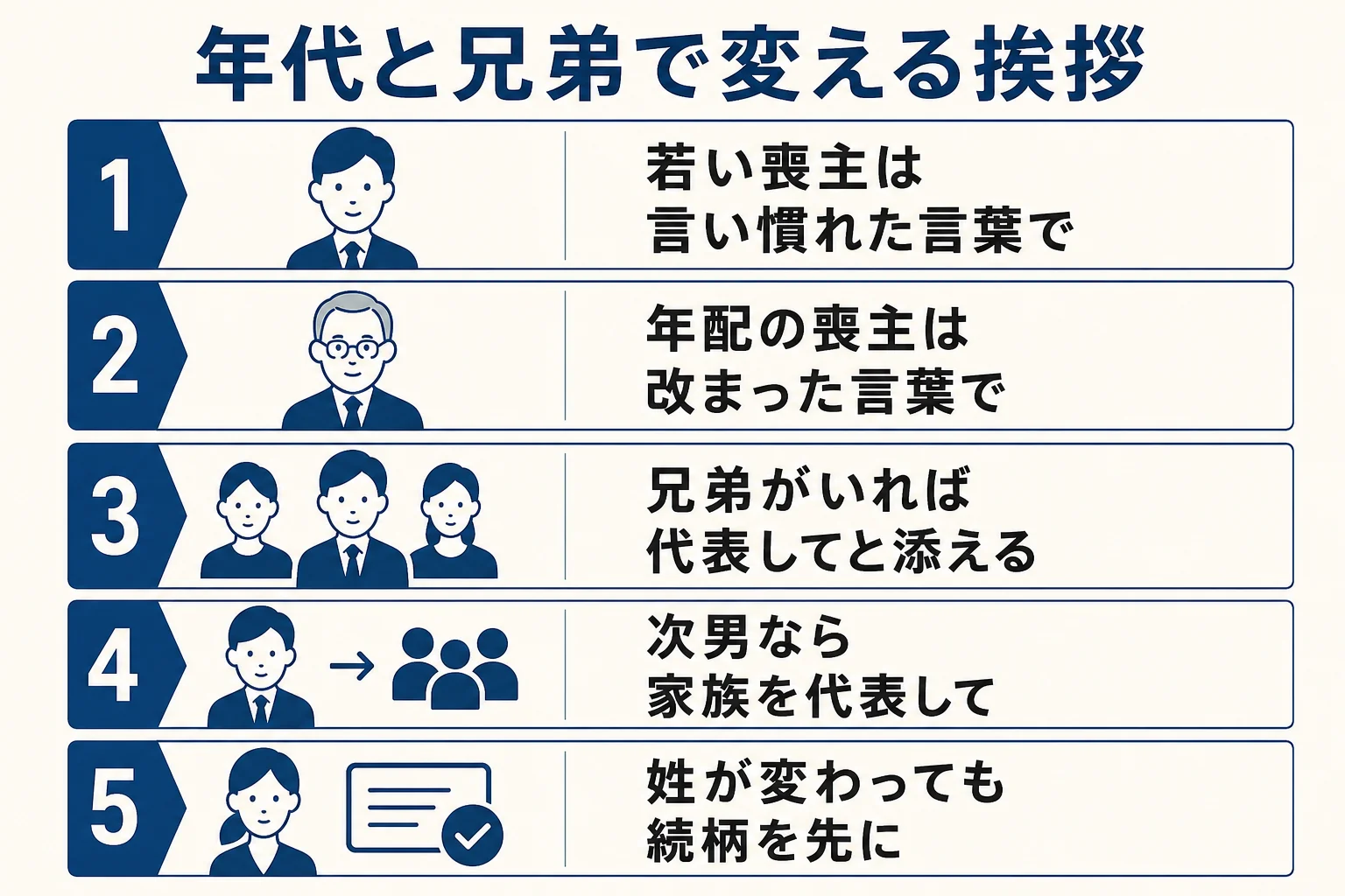 子どもが喪主を務める告別式の挨拶で、年代と兄弟の有無によって名乗りと言い回しを変える考え方をまとめた図解
