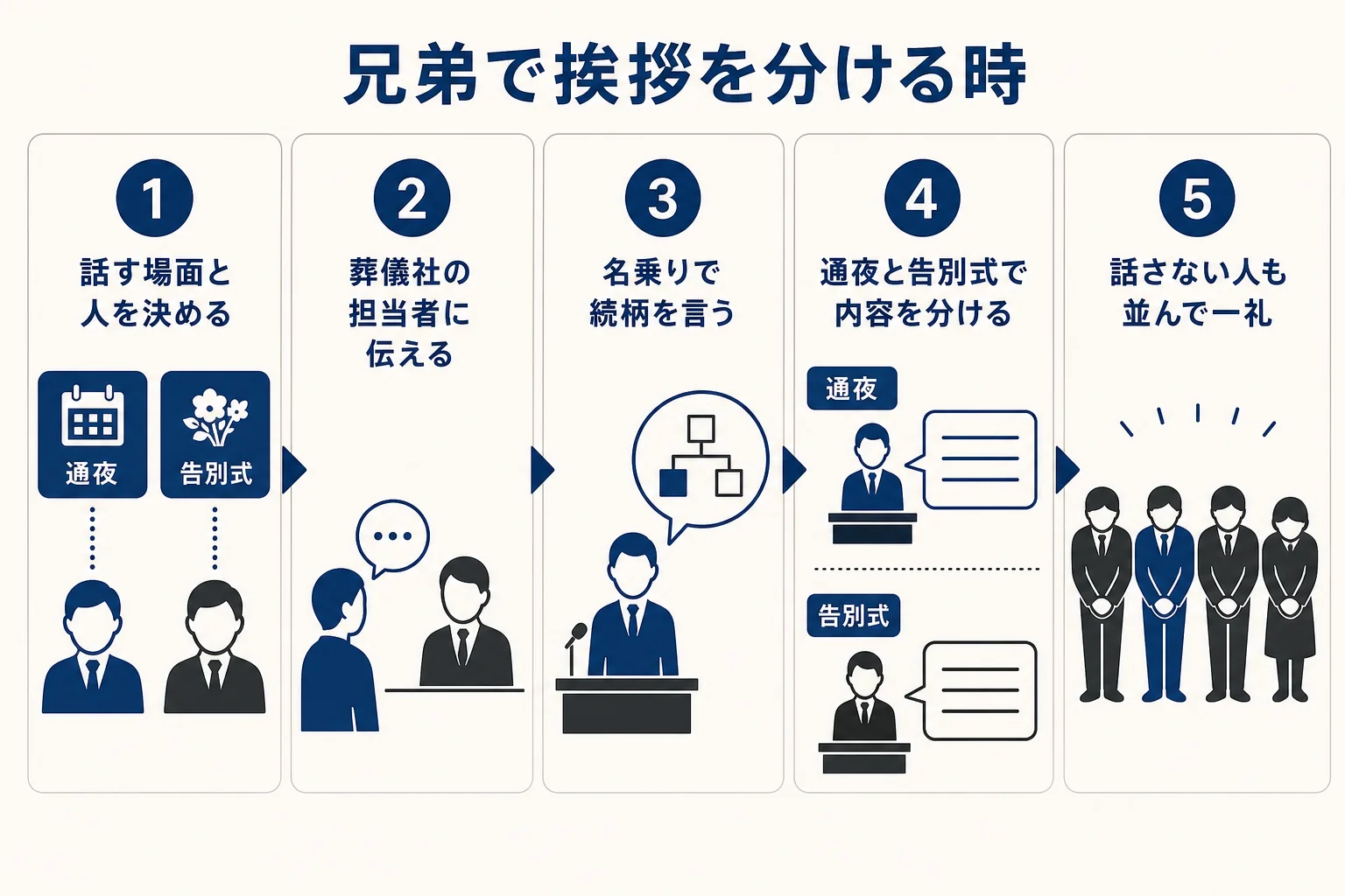 通夜と告別式で兄弟が挨拶を分ける時に決めておくことを順に並べた図解
