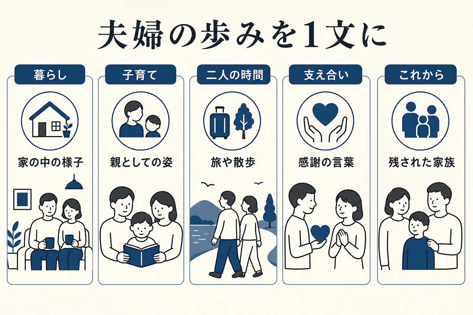 配偶者を送る喪主挨拶で、夫婦の歩みを暮らし・子育て・二人の時間・支え合い・これからの5つの切り口から1文にする方法をまとめた図解
