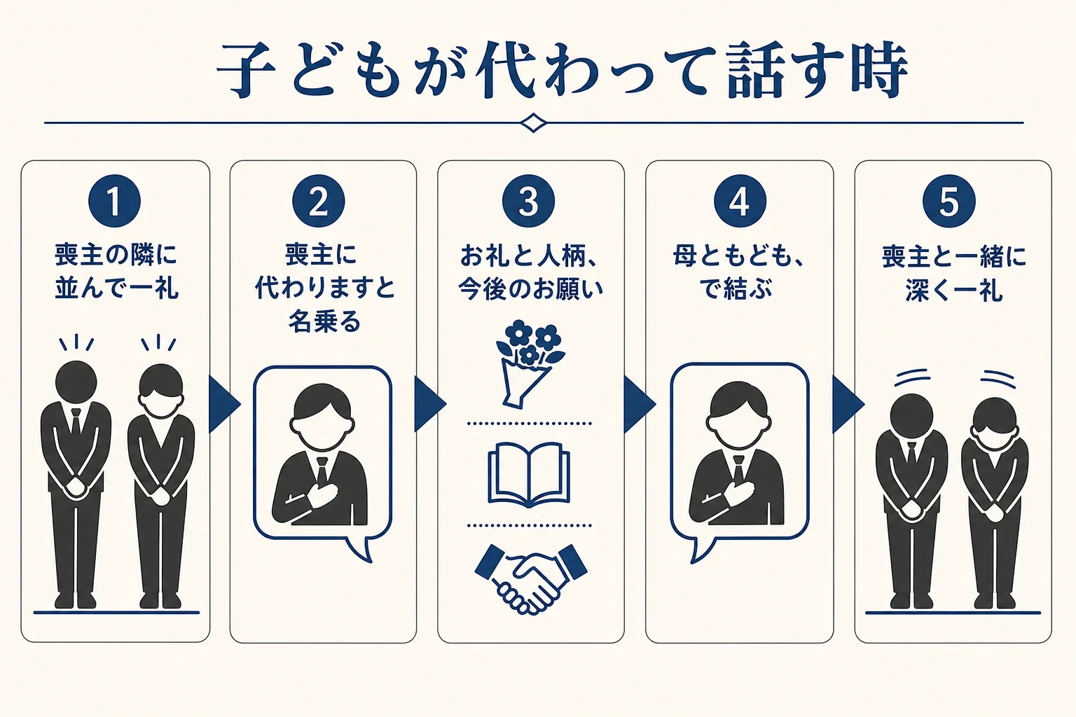 配偶者が喪主で話すのがつらい時に、子どもが代わって告別式の挨拶をする流れを順に並べた図解