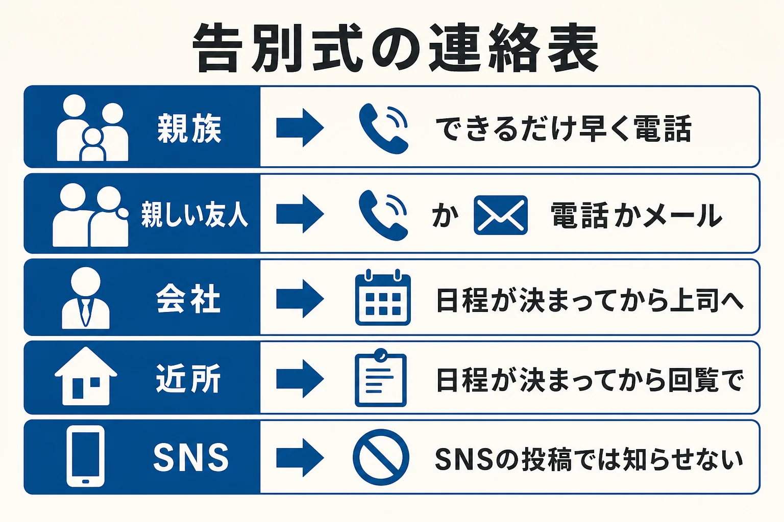告別式の連絡を、親族・友人・会社・近所の相手ごとに、知らせる時期と手段で並べた連絡表の図解