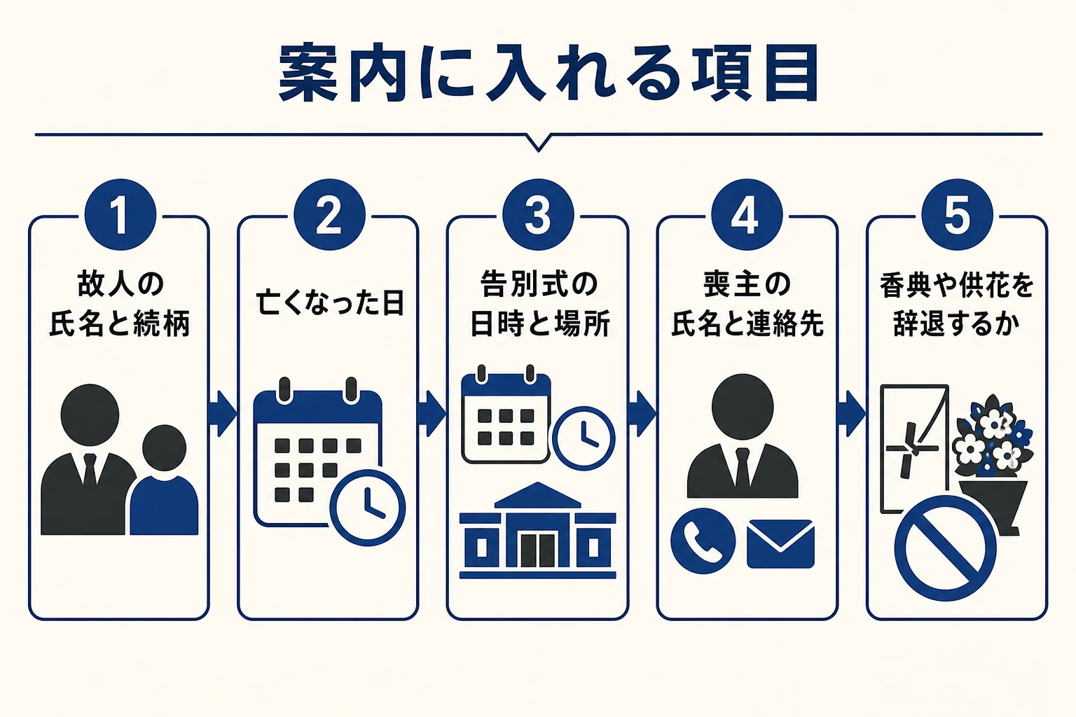 告別式の案内に入れる項目を、故人の氏名・亡くなった日・日時と場所・喪主の連絡先・辞退の有無の順に並べた図解