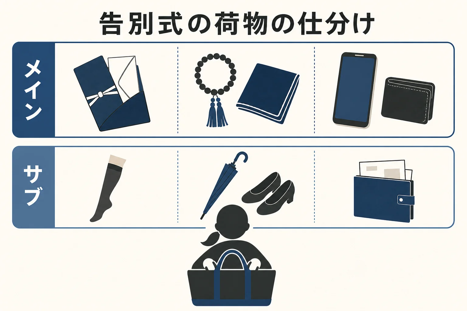 告別式の荷物を、受付や焼香で使うメインバッグの物と、それ以外のサブバッグの物に分けた仕分けの図解