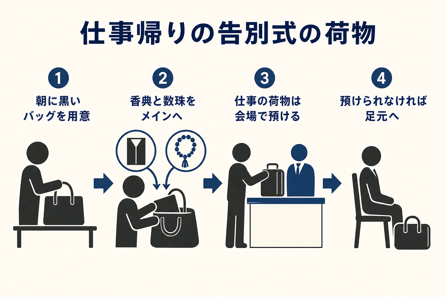 仕事帰りに告別式へ向かう時の荷物の持ち方を、朝の準備から会場で預けるまで順に示した図解
