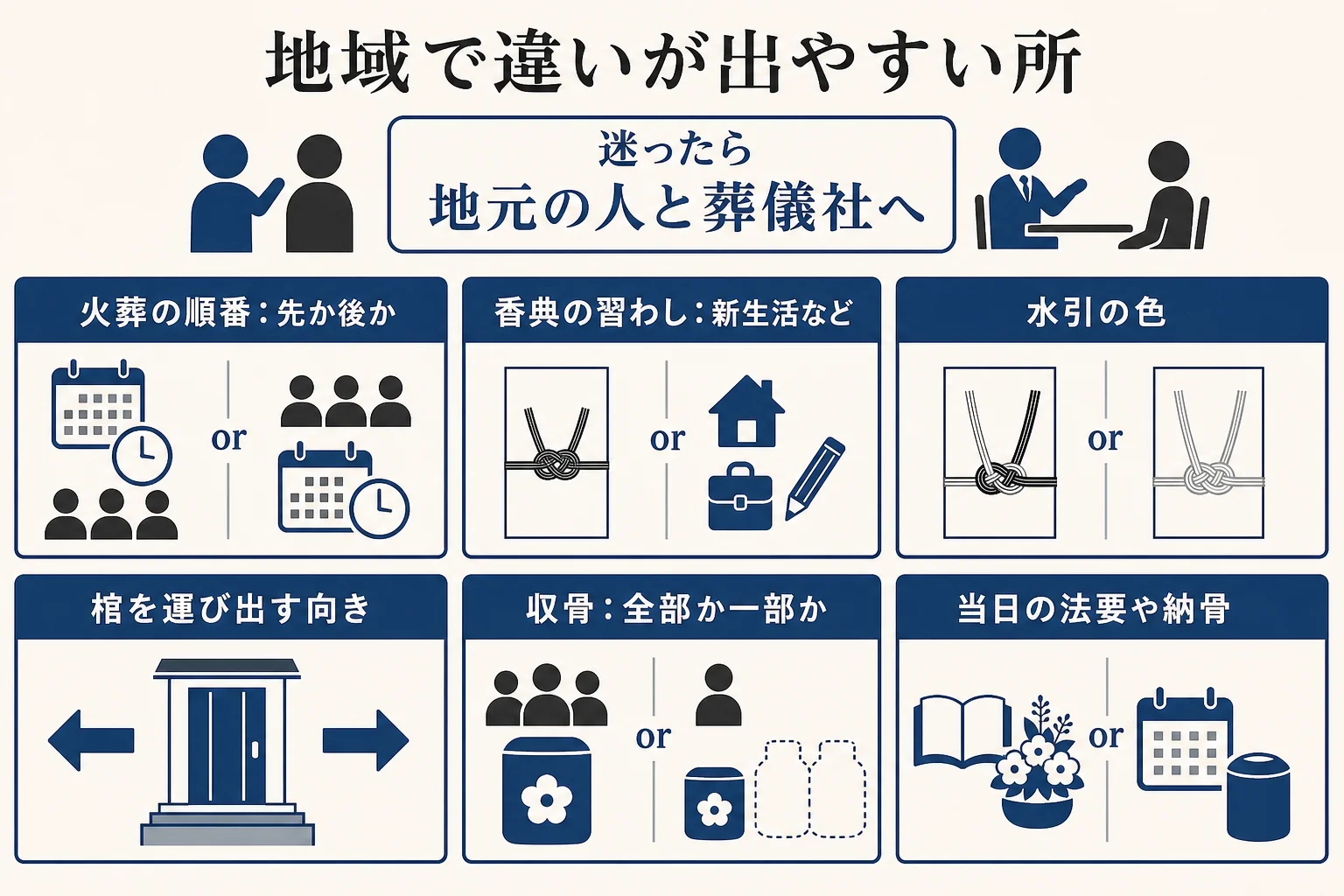 告別式で地域による違いが出やすい項目と、迷った時の確かめ先を並べた図解