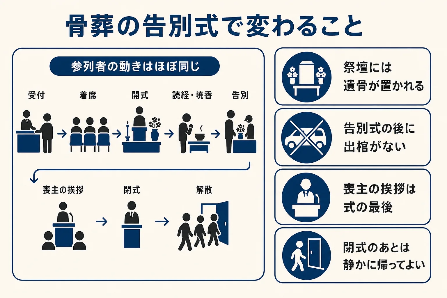 骨葬(前火葬)の告別式に参列する時に、火葬が後の告別式と変わる点をまとめた図解