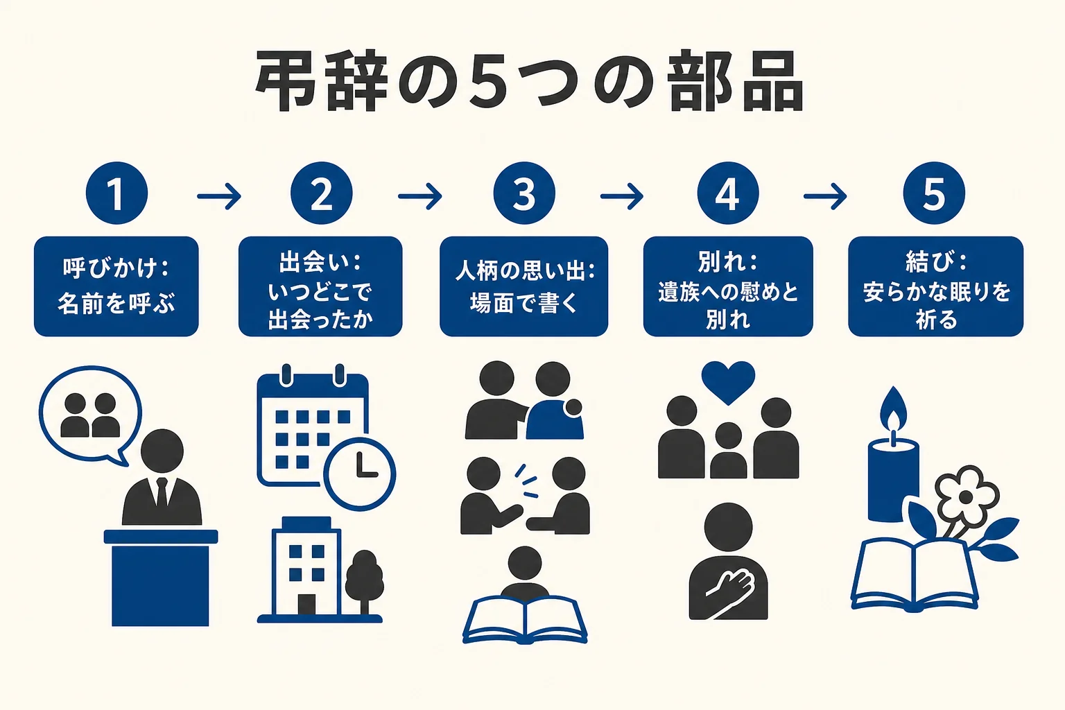 弔辞を、呼びかけ・出会い・人柄の思い出・別れ・結びの5つの部品の順に並べた図解