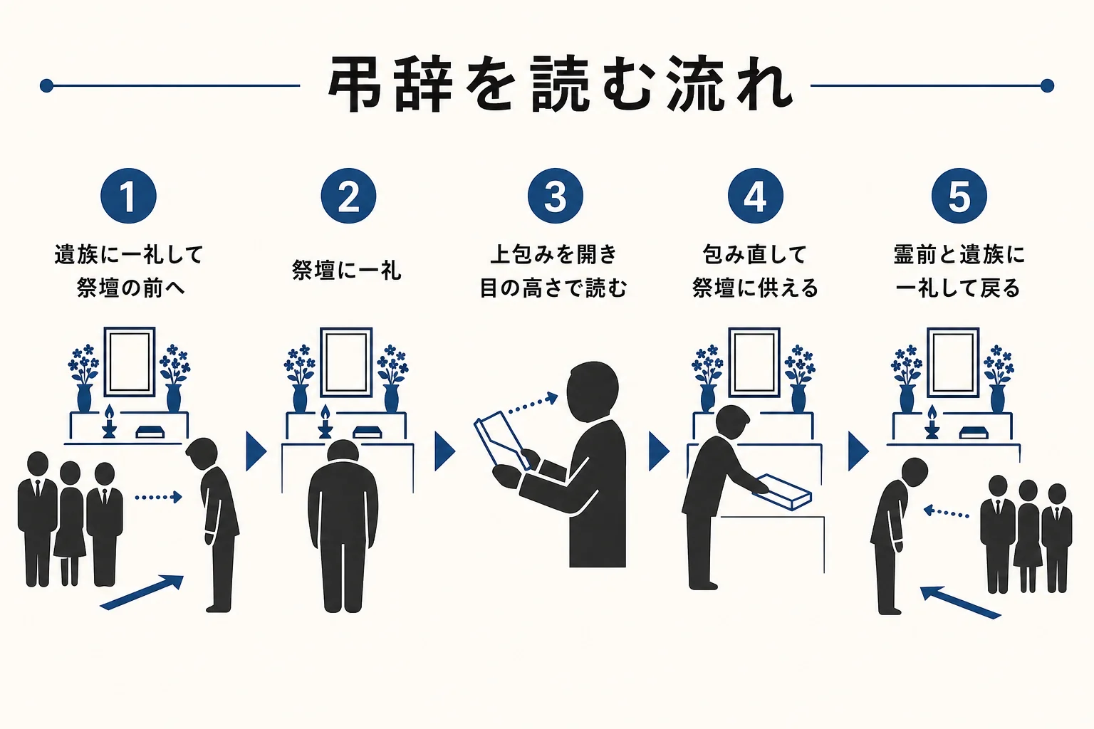 弔辞を読む時の流れを、遺族への一礼から祭壇への奉呈、席に戻るまで順に並べた図解