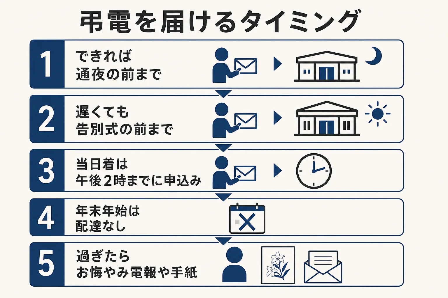 告別式の弔電を当日に届けるための申し込み時刻の目安と、届けるタイミングを示した図解