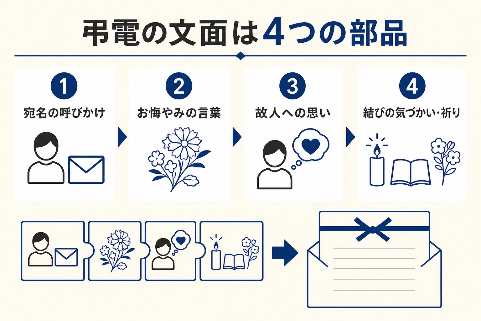 弔電の文面を、宛名の呼びかけ・お悔やみ・故人への思い・結びの4つの部品で組み立てる型を示した図解