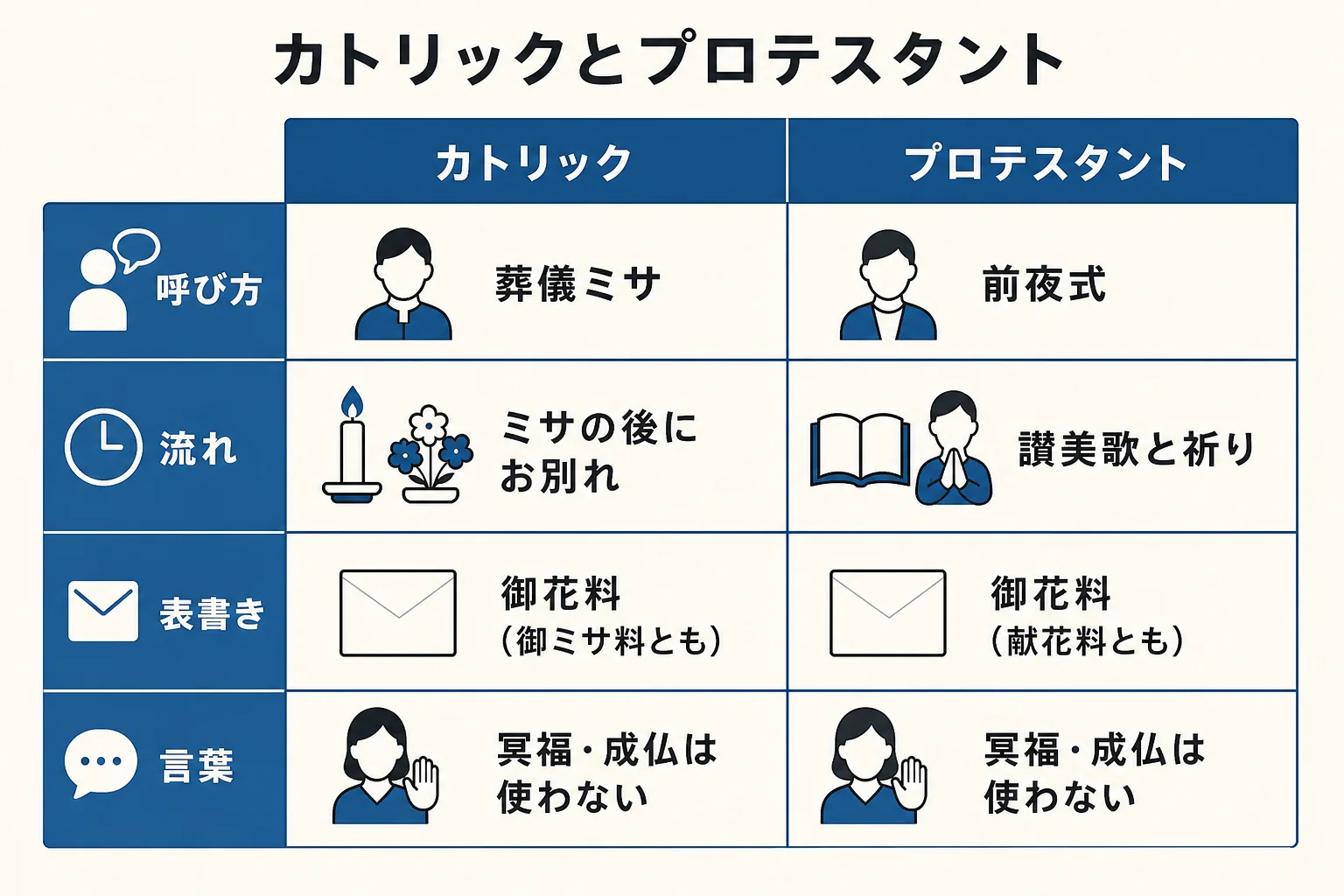 カトリックとプロテスタントの告別式を、呼び方・流れ・表書き・かける言葉の4項目で並べた図解