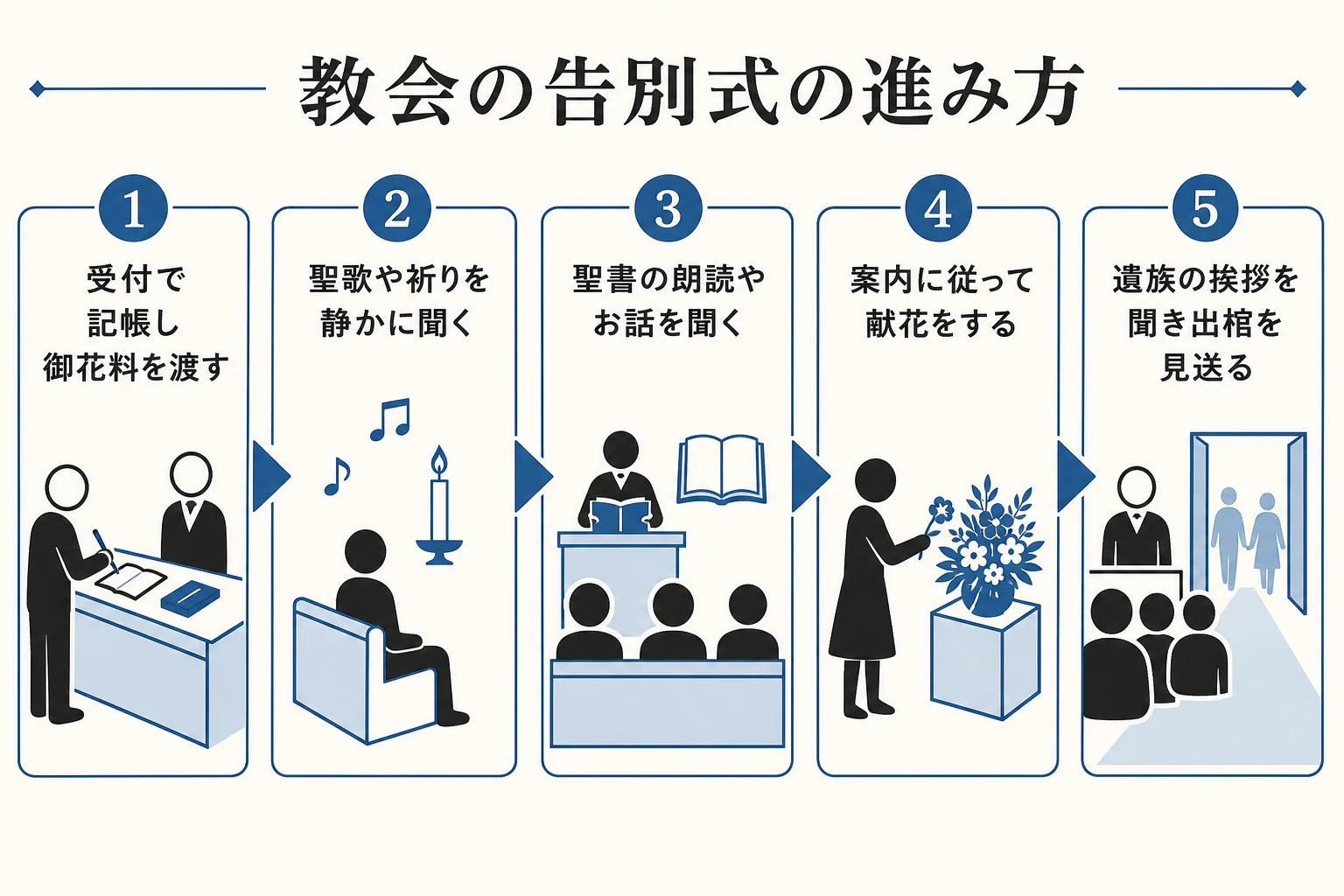教会の告別式で参列者がすることを、受付から出棺の見送りまで順番に並べた図解