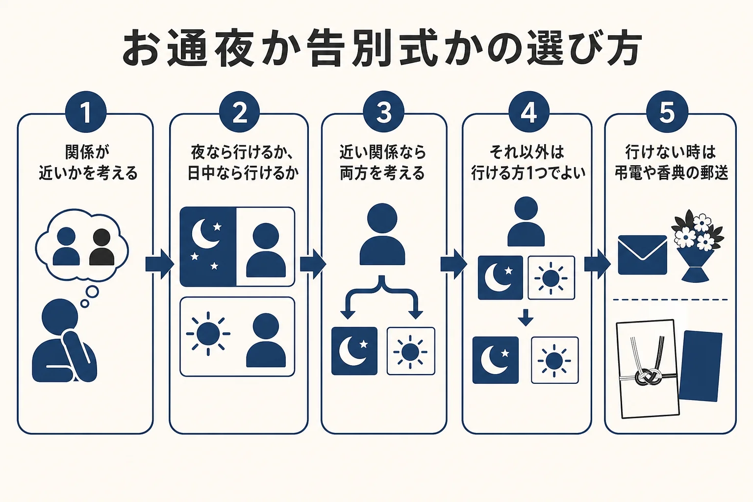 故人・遺族との関係と自分の予定から、お通夜と告別式のどちらに行くかを選ぶ判断表の図解