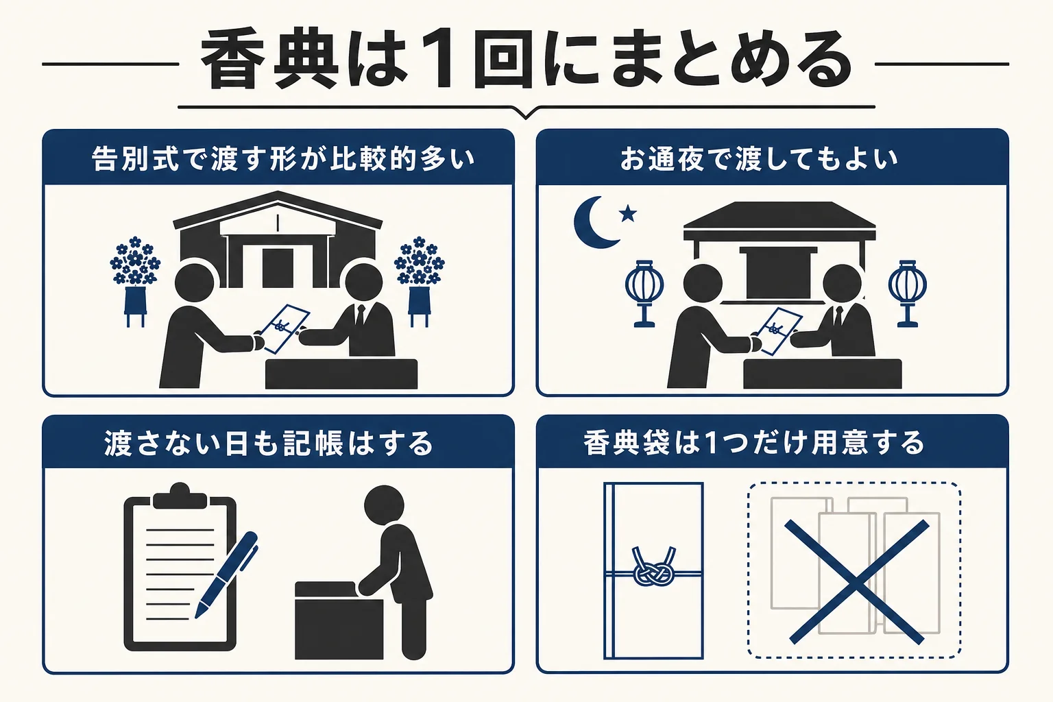 お通夜と告別式の両方に出る時に、香典をどちらか一方で渡す考え方を示した図解