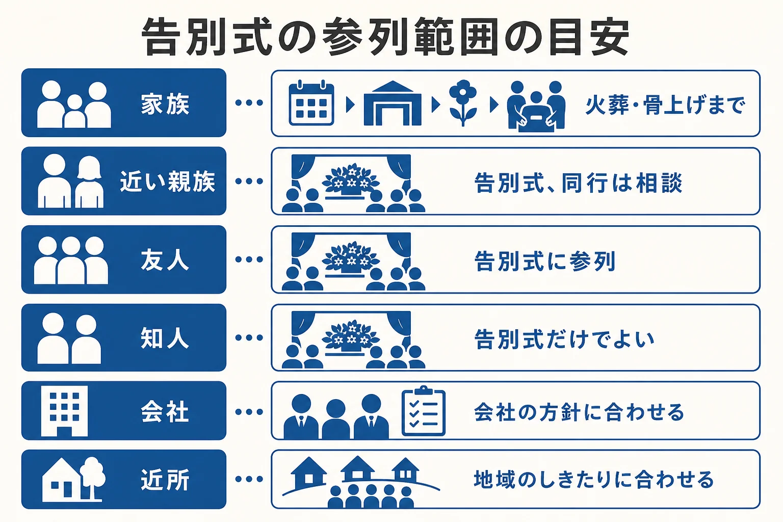 家族・親族・友人・会社・近所の関係ごとに、告別式に参列するか香典や弔電で気持ちを伝えるかの目安を示した図解