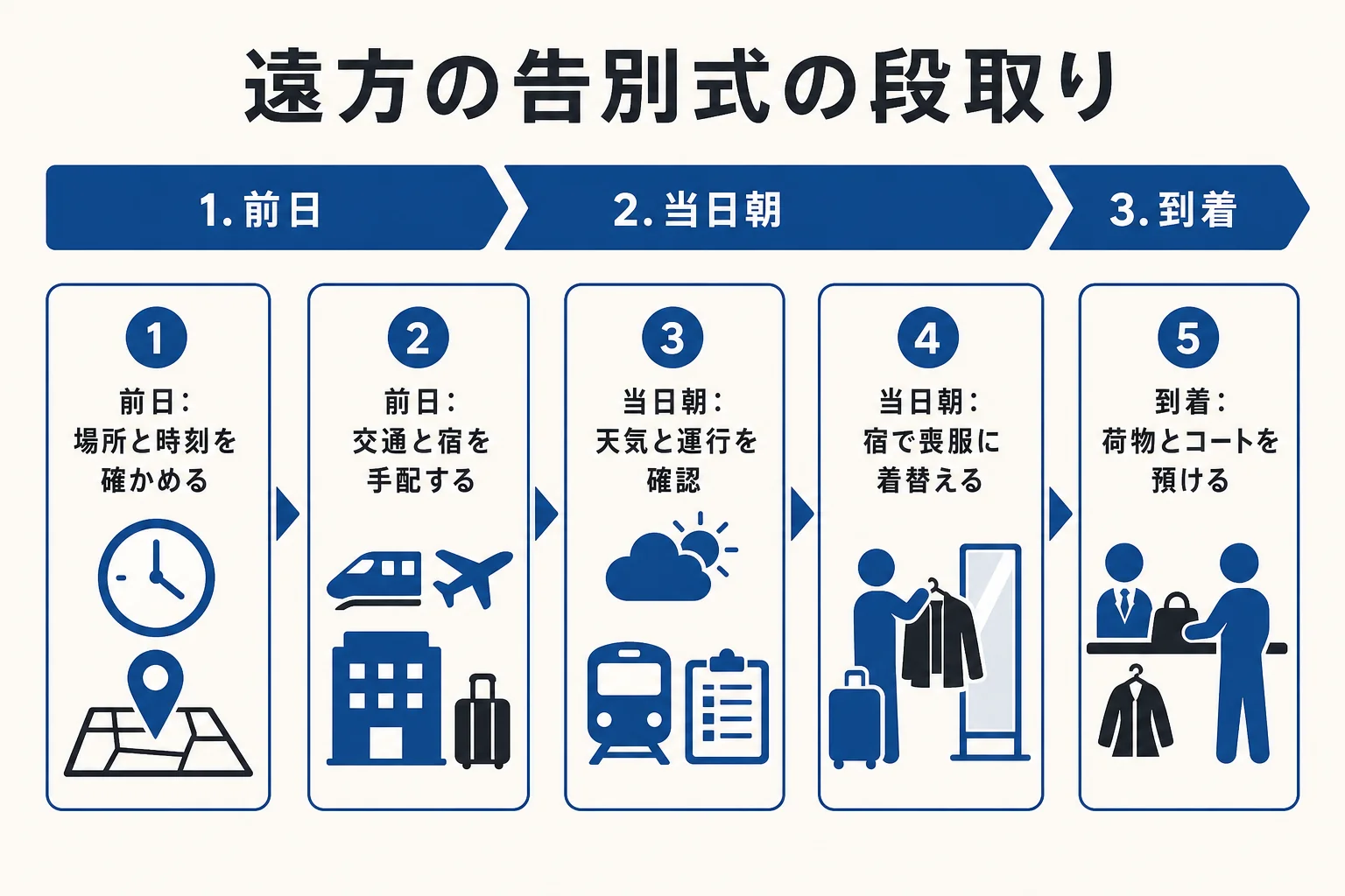 遠方の告別式に参列する時の準備を、出発前日・当日朝・会場到着の3段階で並べた段取り表の図解