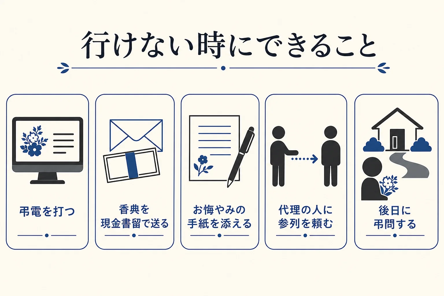遠方の告別式に行けない時に、弔電・香典の郵送・お悔やみの手紙・代理・後日の弔問で気持ちを伝える方法を並べた図解