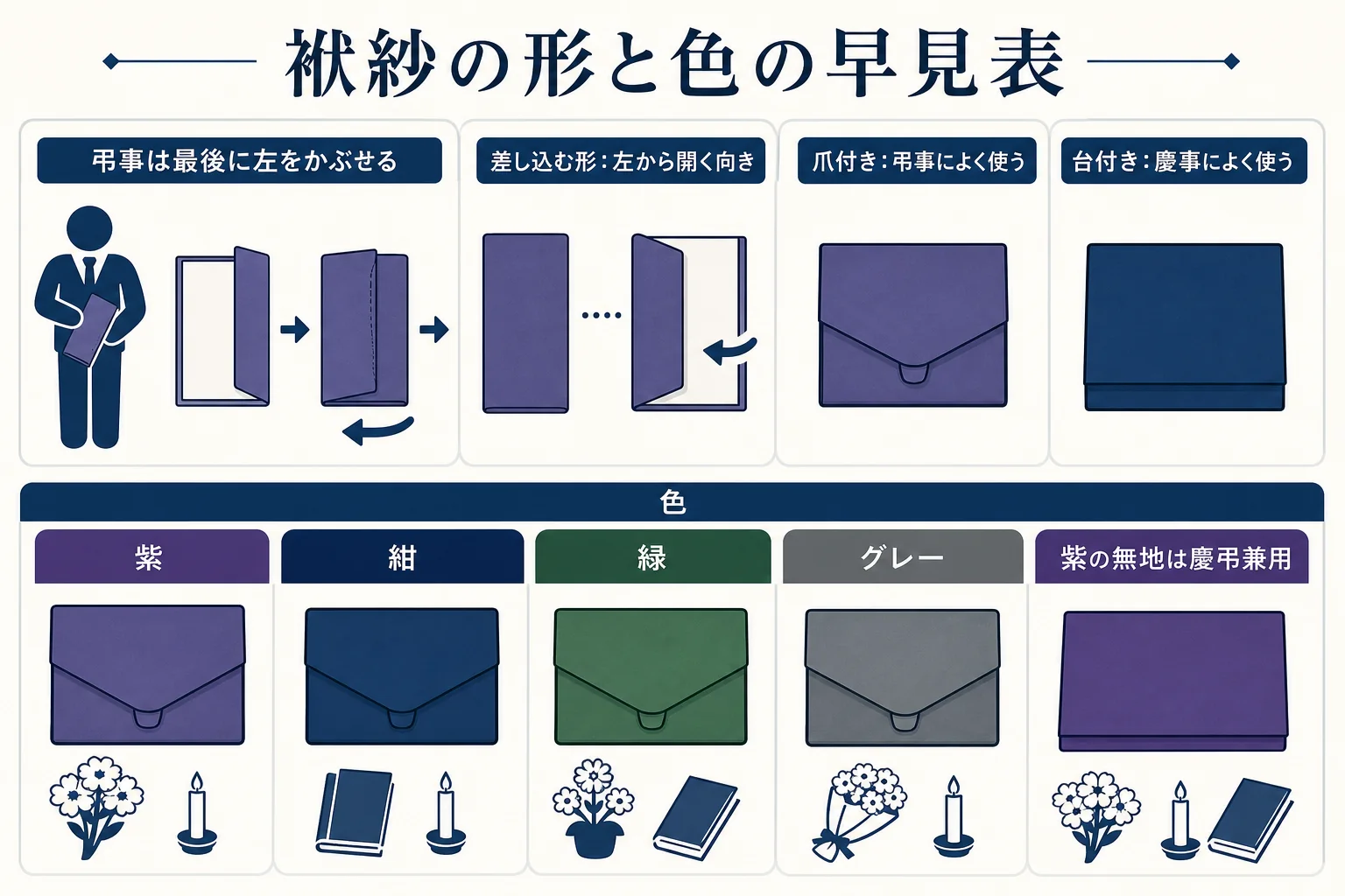 爪付き袱紗・台付き袱紗・差し込む形の袱紗ごとに、告別式での包み方と弔事に使える色をまとめた早見表の図解