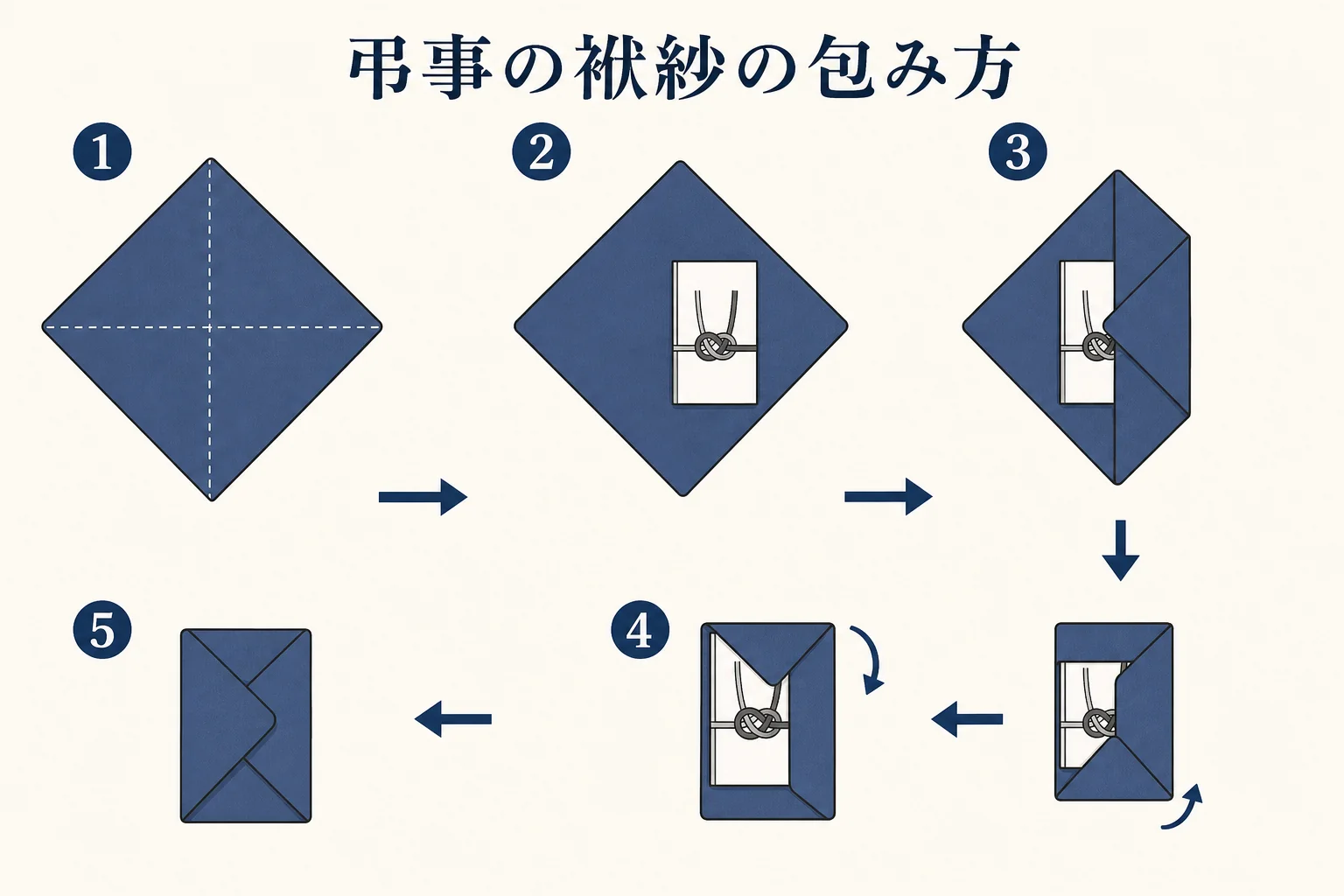 告別式で香典袋を袱紗に包む時の、右・下・上・左の順番を示した図解