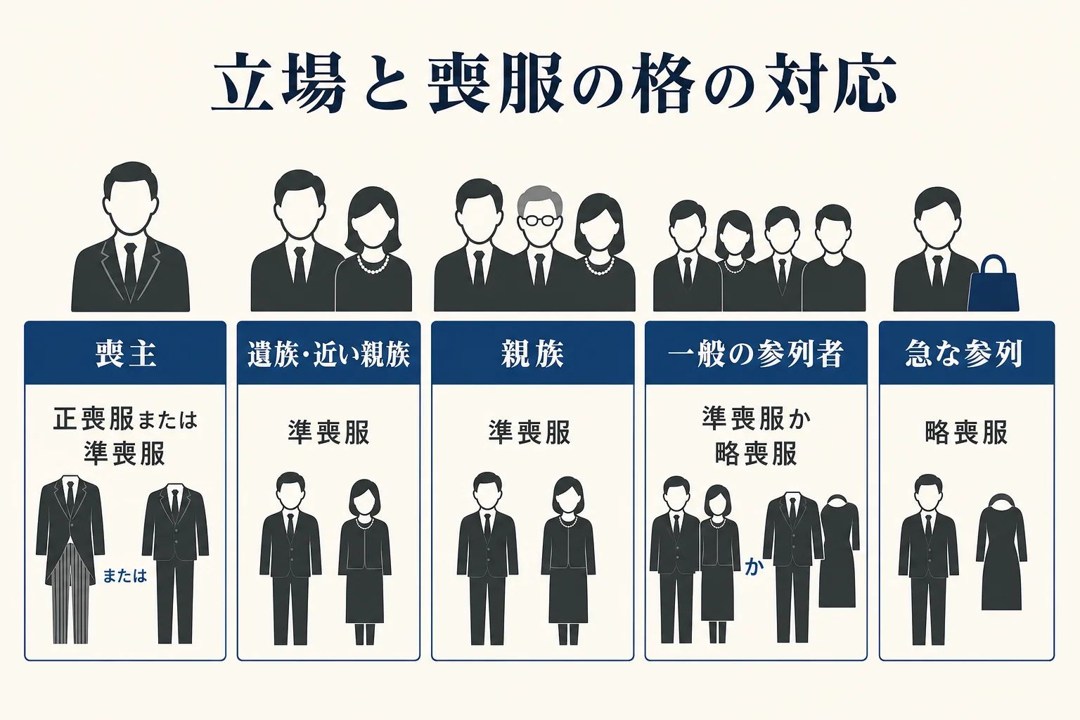 喪服の格(正喪服・準喪服・略喪服)と立場(喪主・遺族・親族・一般の参列者)を掛け合わせた服装の対応表の図解
