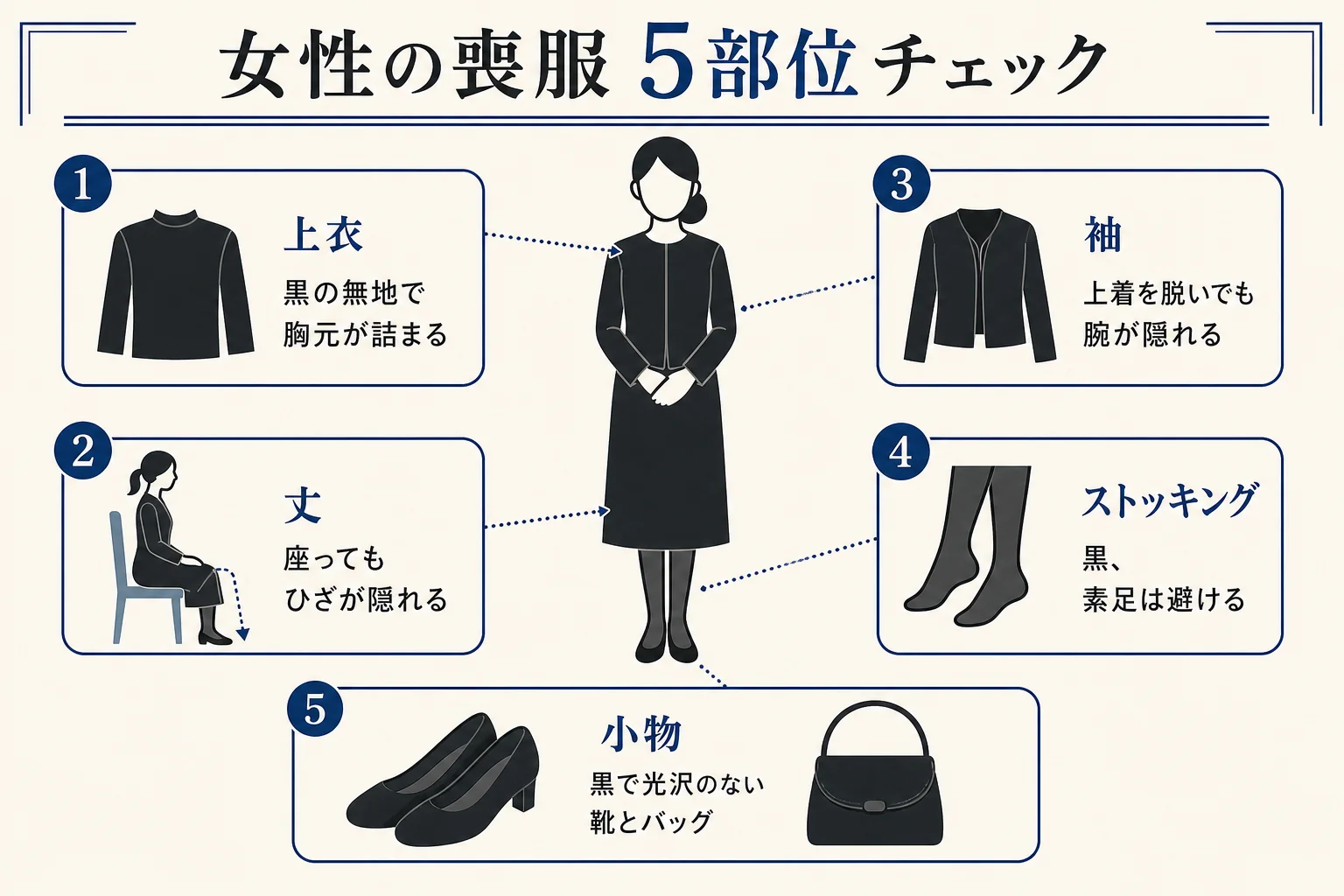 女性の喪服を上衣・丈・袖・ストッキング・小物の5つの部位に分けて確かめるチェック表の図解