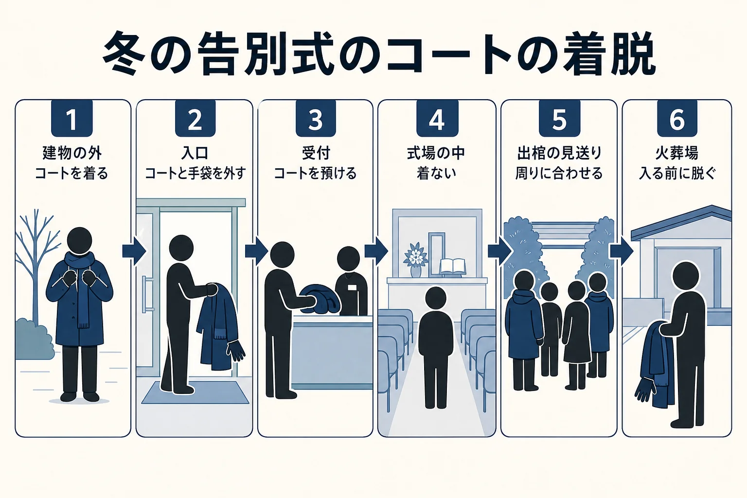 冬の告別式で、建物の外から受付・式場・出棺の見送り・火葬場までのコートを脱ぐタイミングと着るタイミングを順に並べた図解