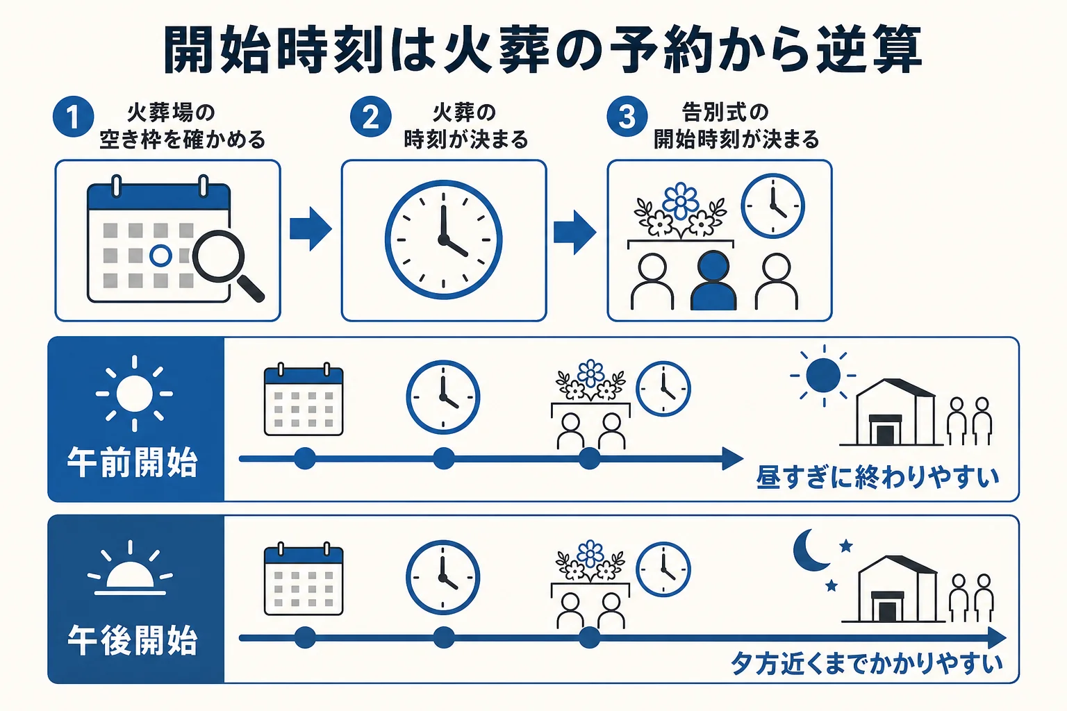 告別式の開始時刻が火葬場の予約枠から逆算して決まることと、午前開始と午後開始で1日の動きがどうずれるかを見比べた図解
