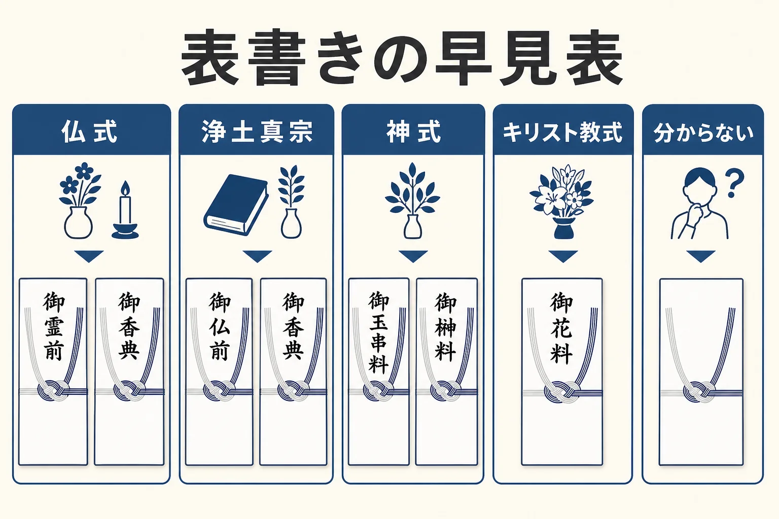 告別式の香典の表書きを、仏式・神式・キリスト教式・宗教が分からない時の4区分で選ぶ早見表の図解