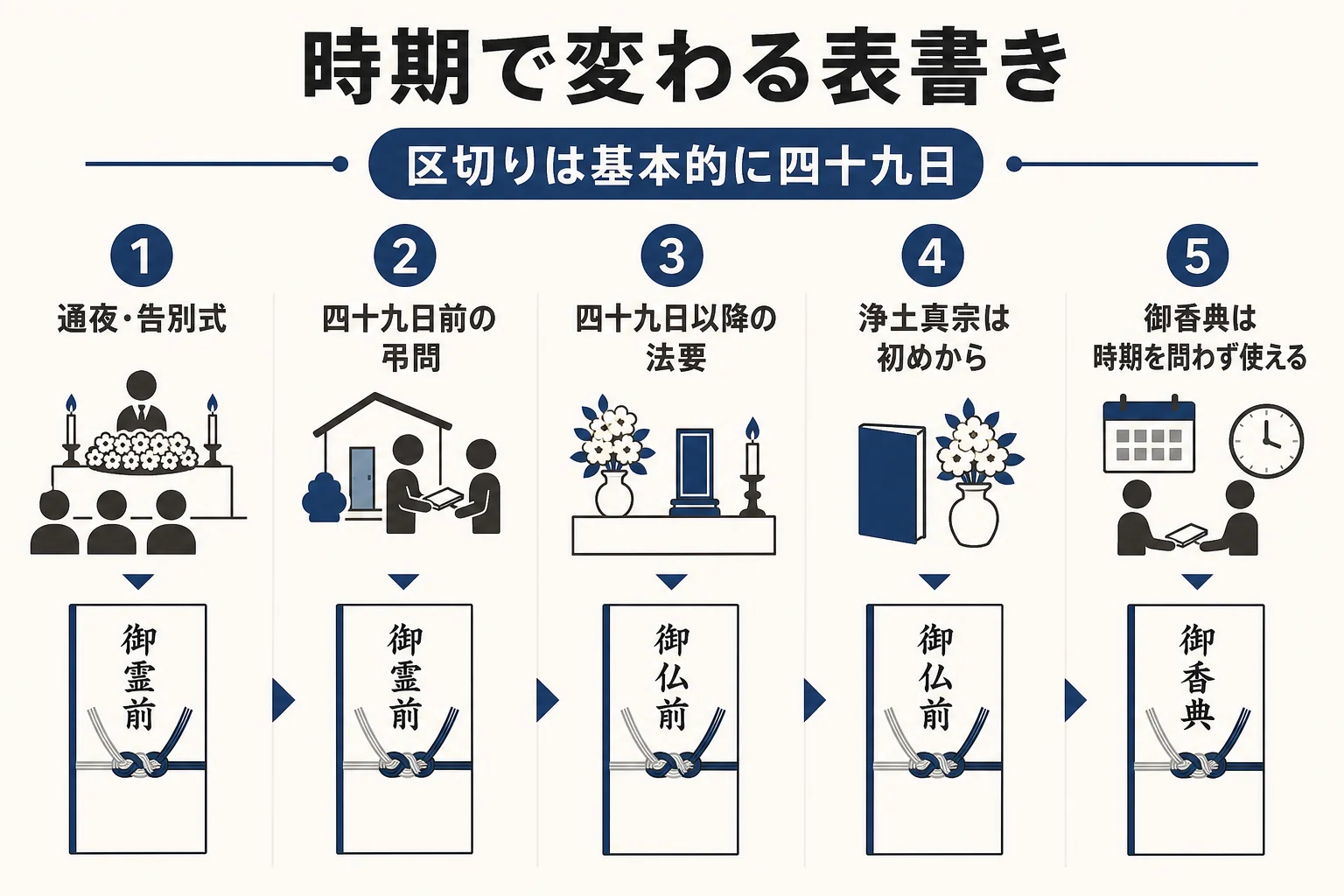 告別式の香典の表書きが、通夜・告別式、四十九日前の弔問、四十九日以降の法要で変わる目安を示した図解