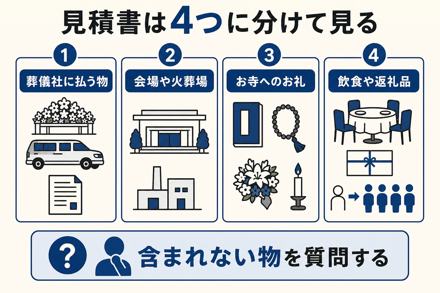 告別式の費用を4つの区分に分けて見積書を確かめる図解