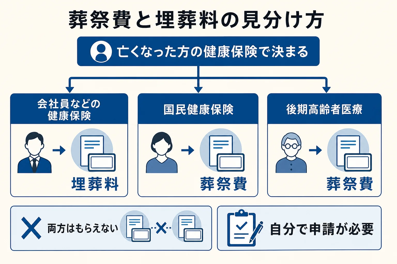 葬祭費と埋葬料のどちらを申請するかを、加入していた健康保険で見分ける図解