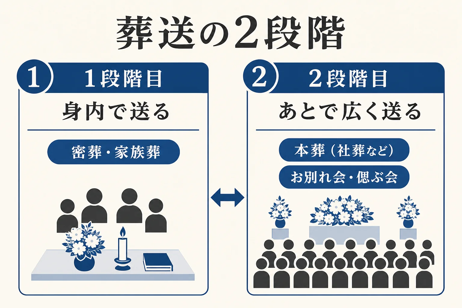 葬送を「身内で送る段階」と「あとで広く送る段階」に分け、密葬・本葬・お別れ会がどちらに入るかを示した図解
