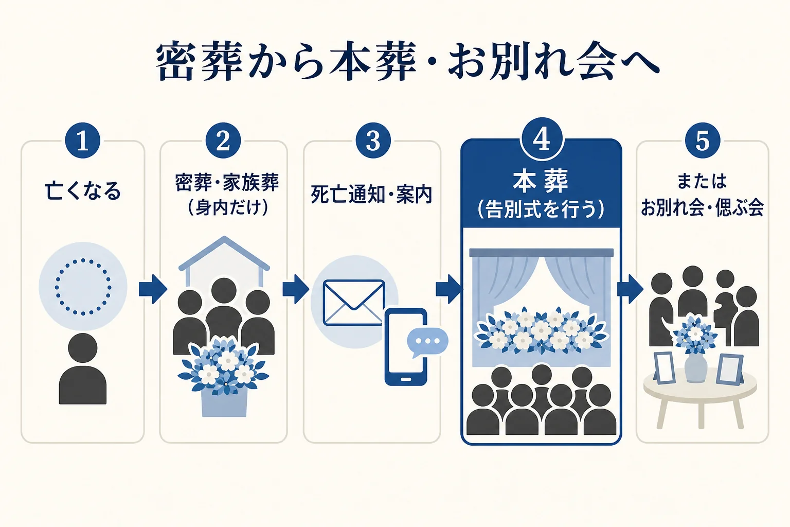 密葬・家族葬・本葬・お別れ会と告別式の関係を、時間の流れに沿って並べた図解