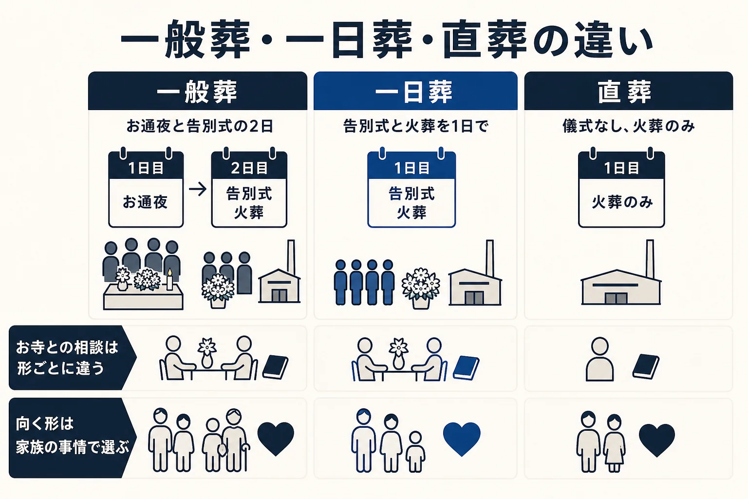一般葬・一日葬・直葬を、日数・呼ぶ人・お寺との相談・向いている家族の4つの観点で比べた図解