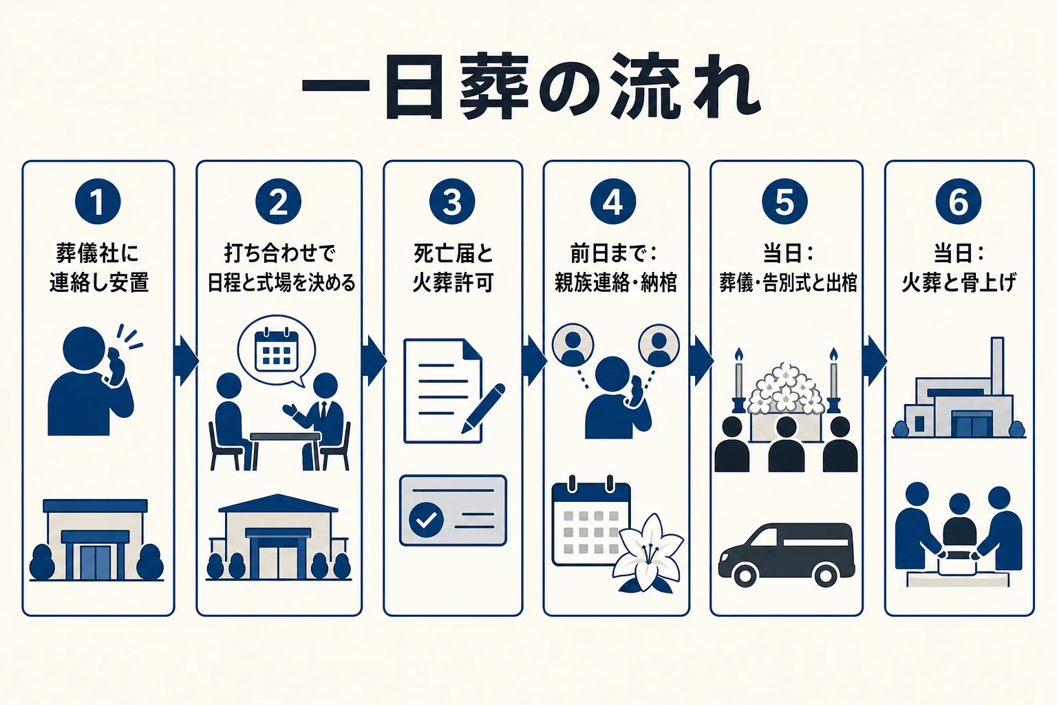 一日葬の流れを、亡くなってから打ち合わせ・前日の準備・当日の告別式と火葬まで順番に並べた図解