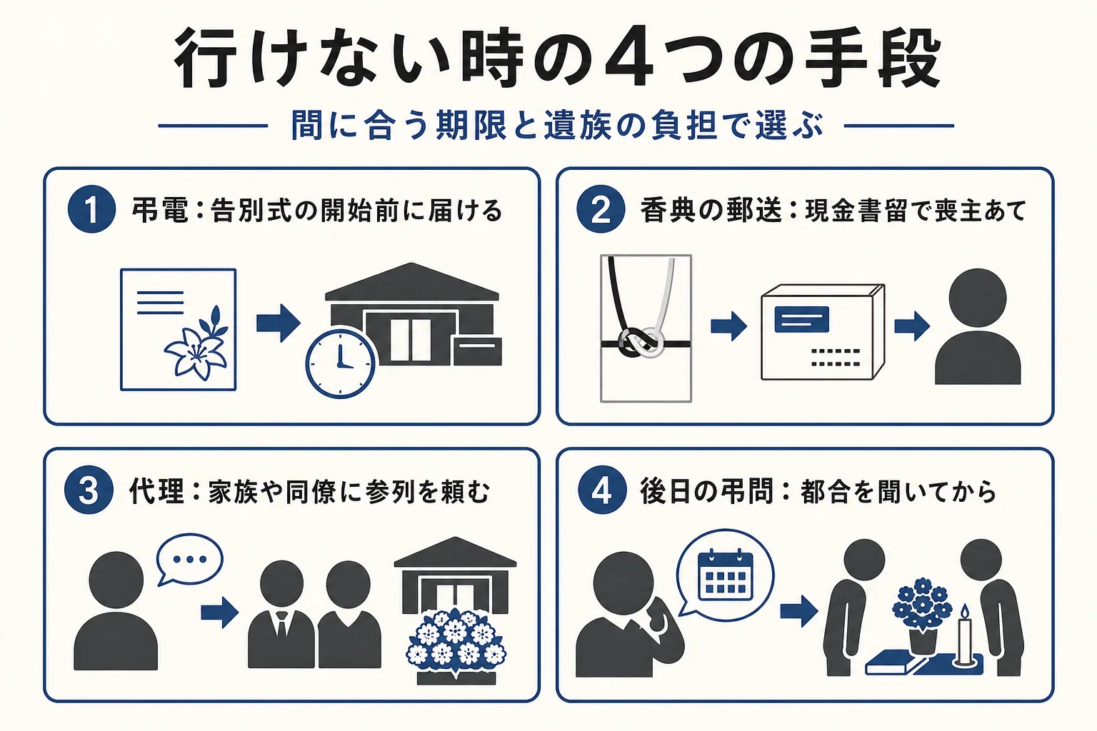 告別式に行けない時の弔電・香典の郵送・代理・後日の弔問を、間に合う期限と遺族の負担で比べた図解