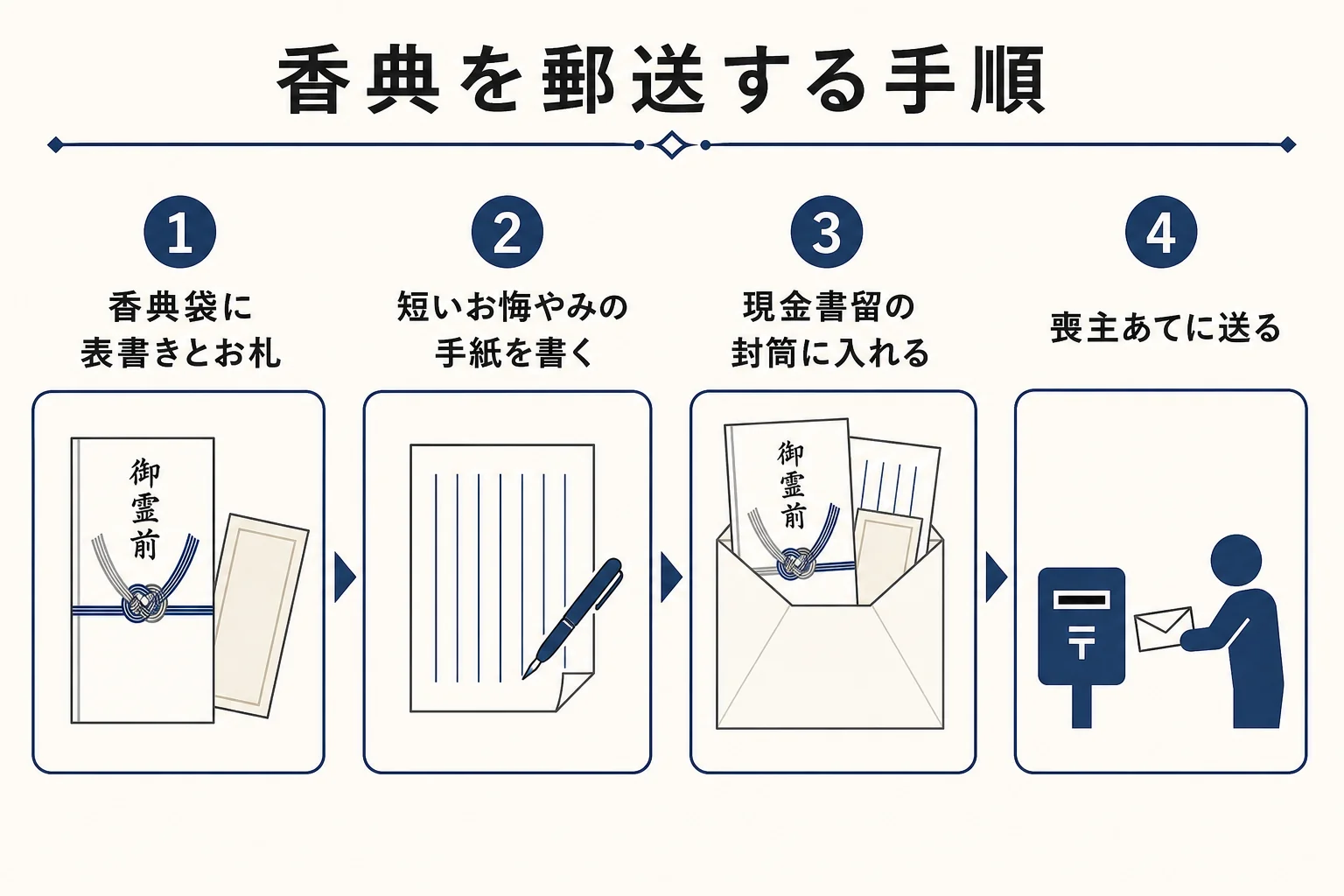 告別式に行けない時に、香典を現金書留で郵送する手順を示した図解