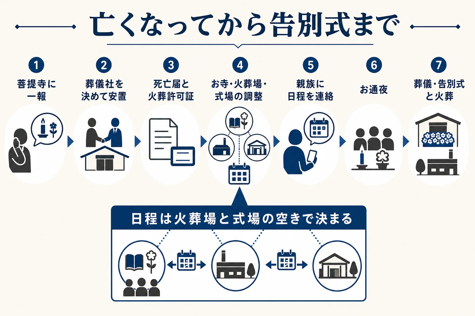 亡くなってから告別式までの流れを、お寺への連絡から火葬まで順番に示した図解