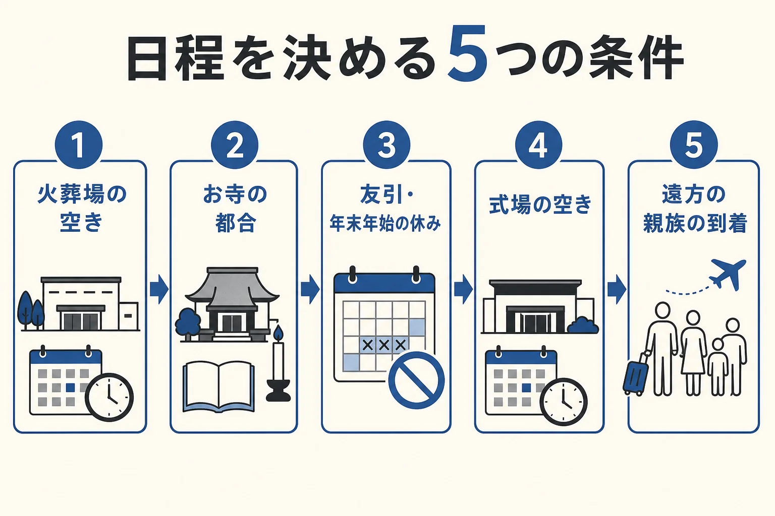 告別式の日程を決める5つの条件を、確かめる順番に並べた図解