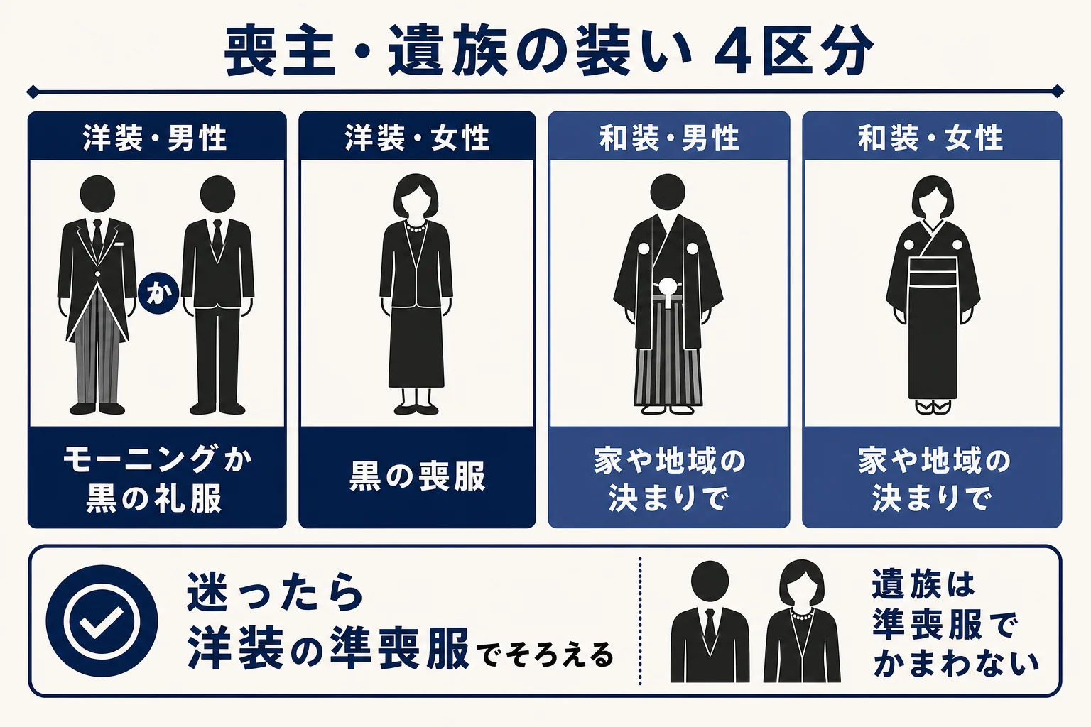喪主・遺族・近い親族の装いを、洋装と和装・男性と女性の4区分で並べた表の図解