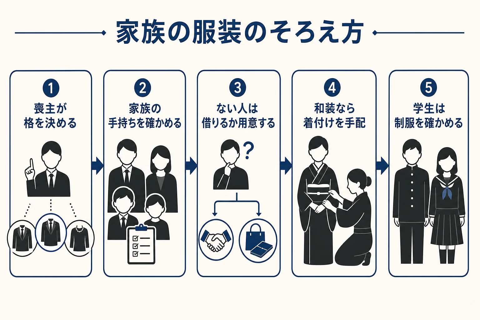 家族の服装をそろえるために、喪主から順に決めていく手順を示した図解