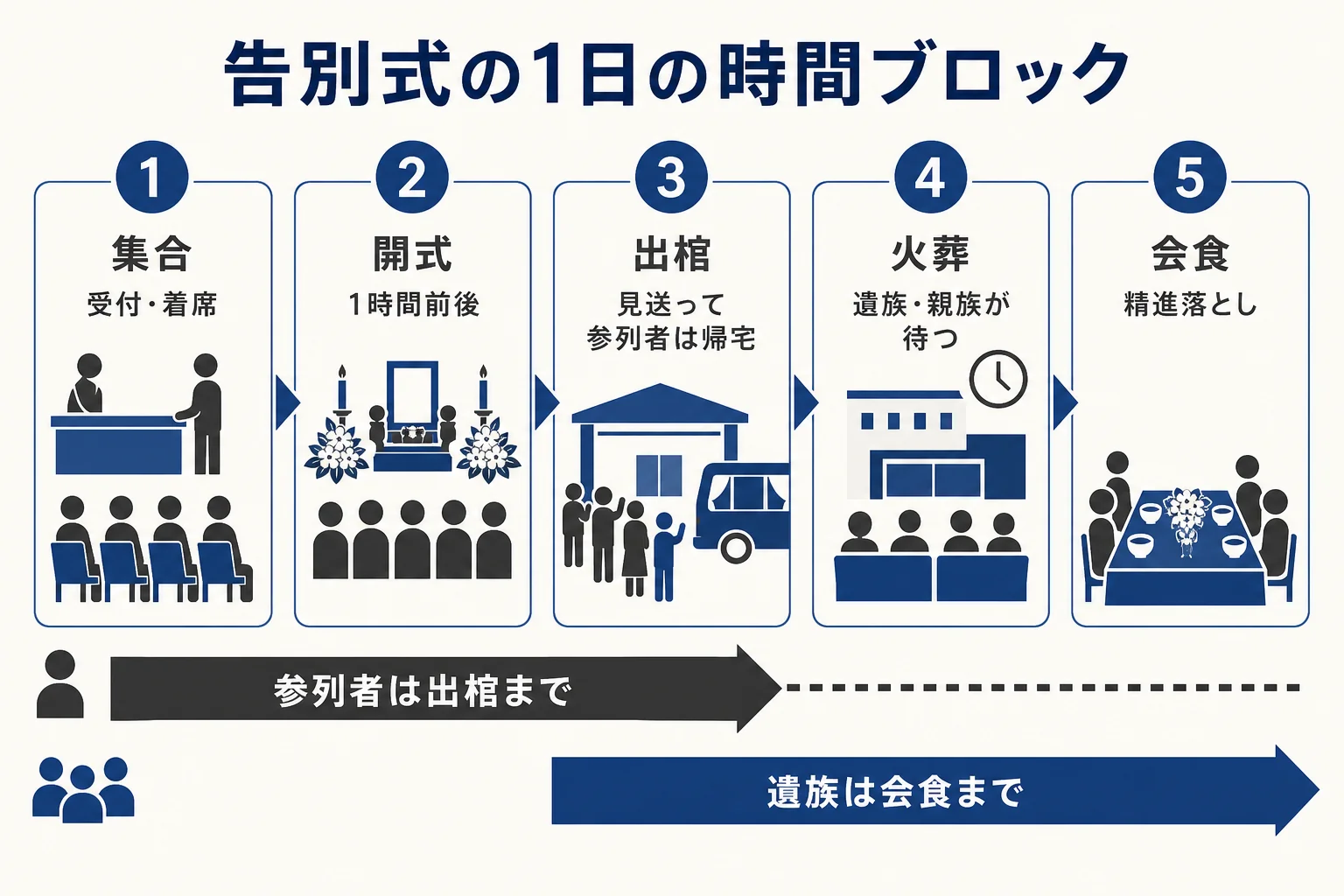 告別式の1日を、集合・開式・出棺・火葬・会食の5つの時間ブロックに分け、一般の参列者と遺族・親族がどこまでいるかを示した図解