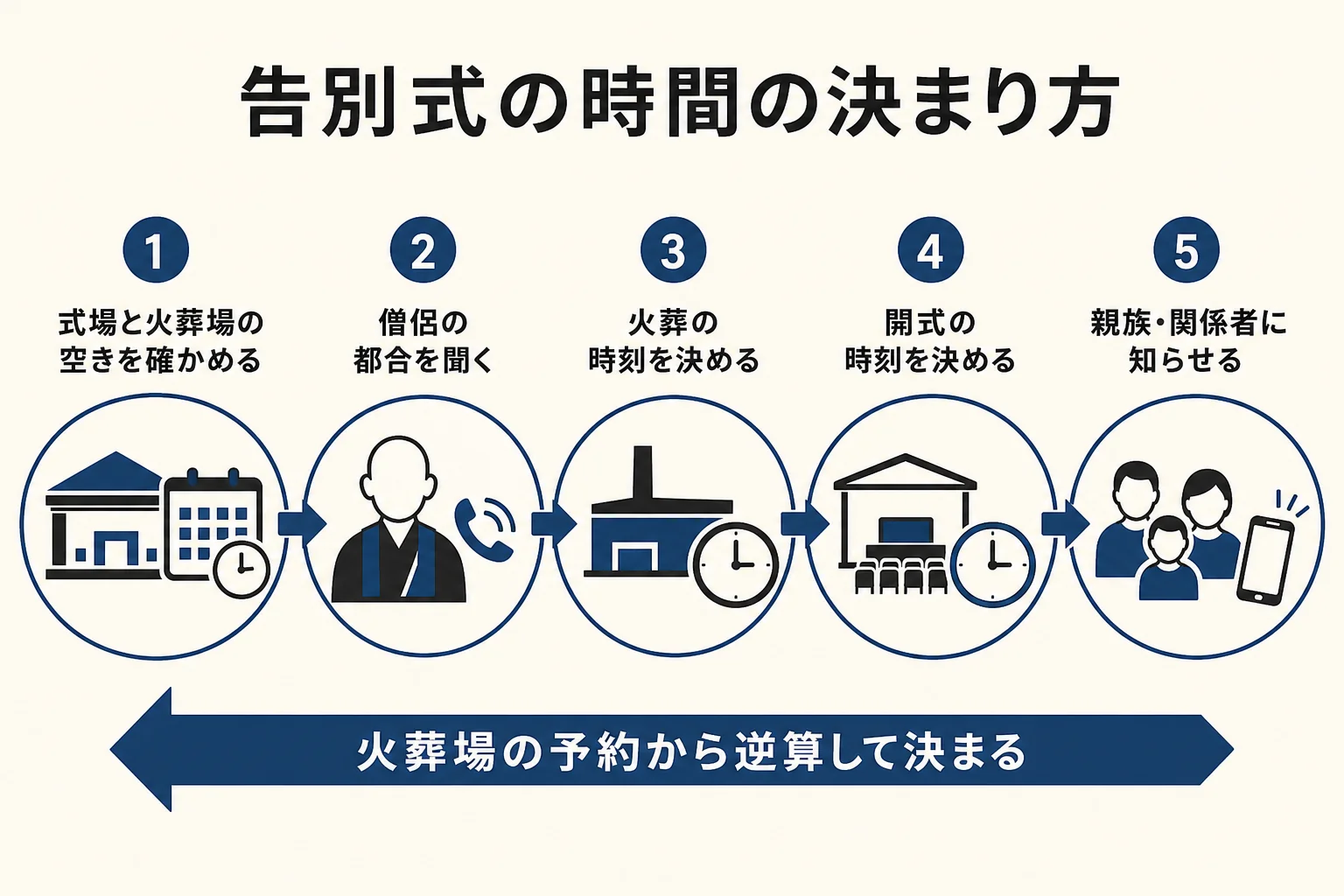 遺族が告別式の時間を決める時に、火葬場の予約から逆算して開式時刻を決める流れを示した図解