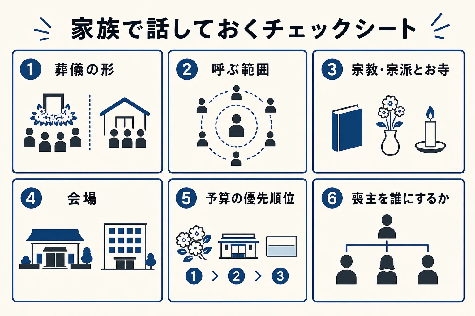 家族で話しておく葬儀の形・呼ぶ範囲・宗教・会場・予算を並べたチェックシートの図解