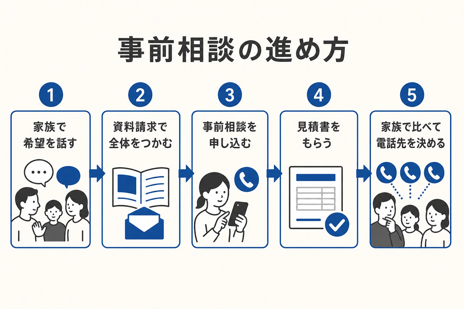葬儀の事前相談を、家族の話し合いから見積書の比較まで順番に並べた図解