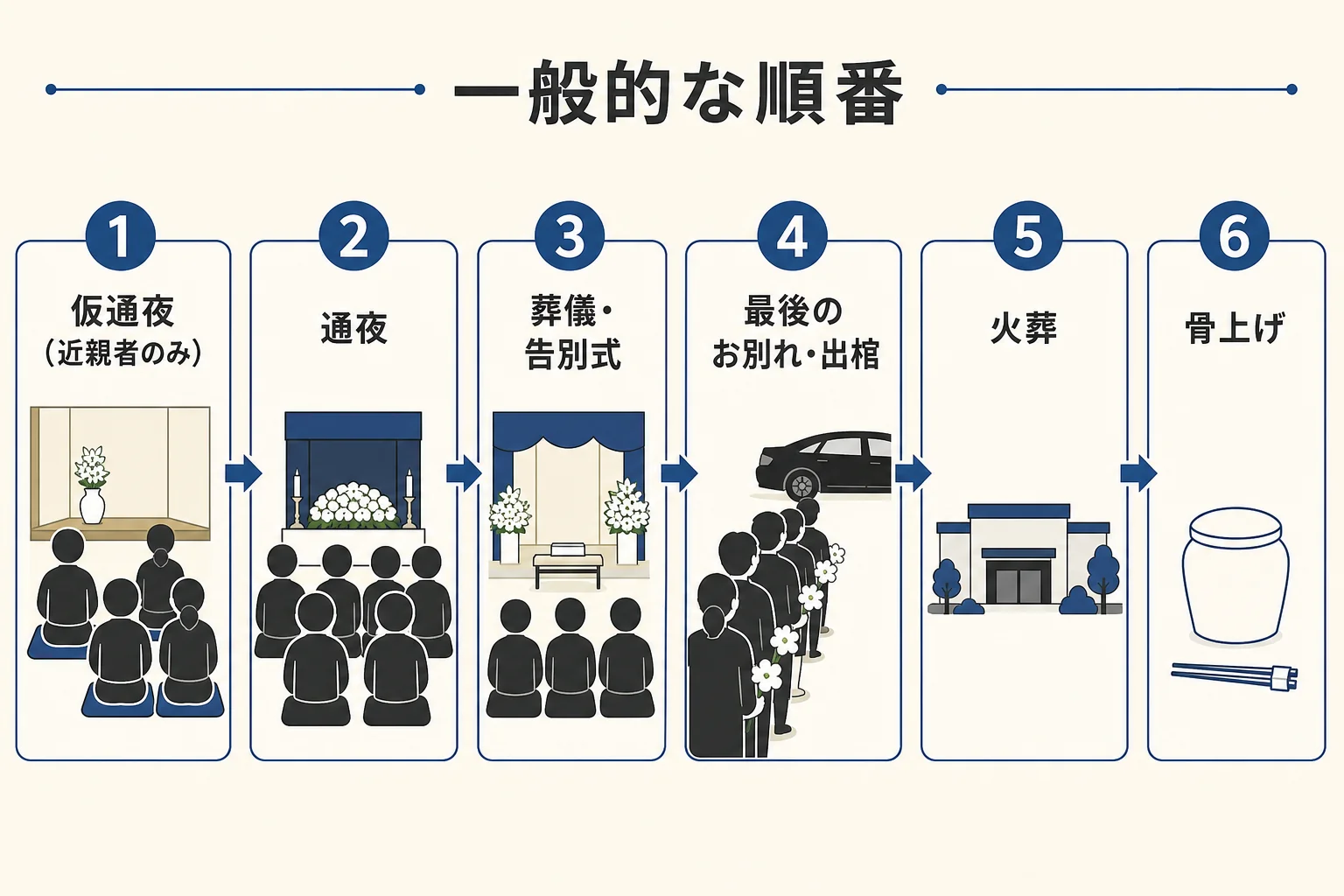 亡くなってから通夜、葬儀・告別式、出棺、火葬、骨上げまでの一般的な順番を並べた図解