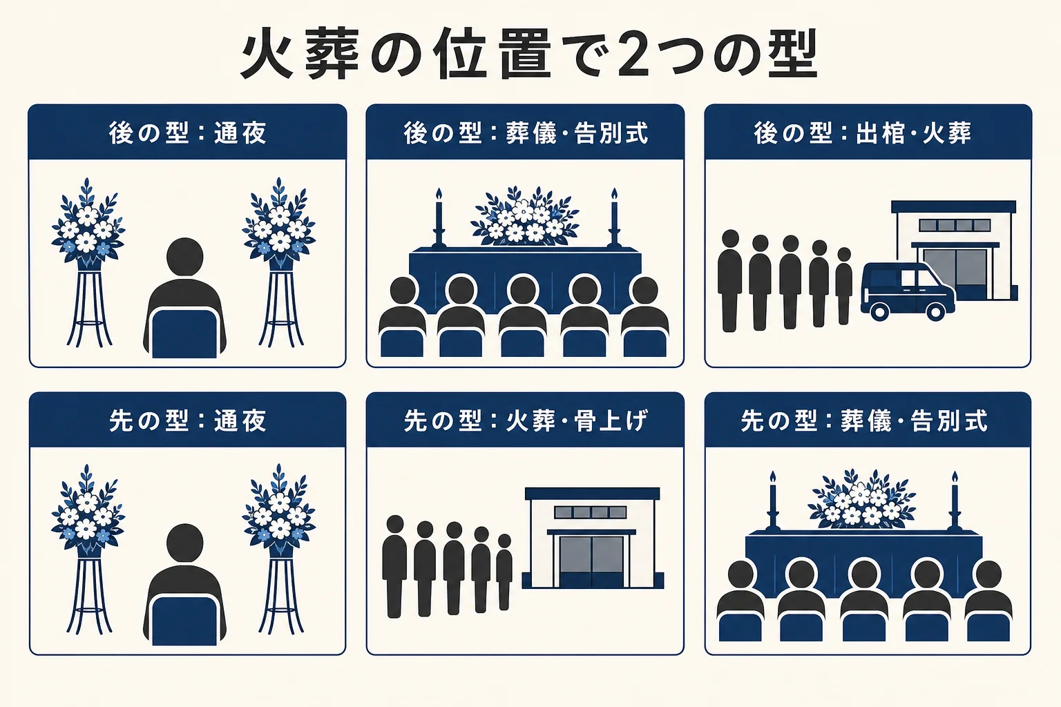 火葬が後になる一般的な順番と、火葬が先になる骨葬の順番を2本の時間軸で見比べた図解